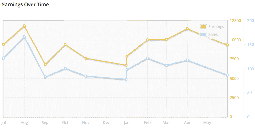 A chart of GravityView sales since launch.
