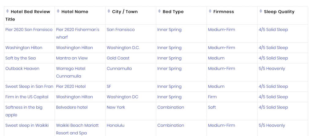 A GravityView table layout displaying Hotel Bed Reviews