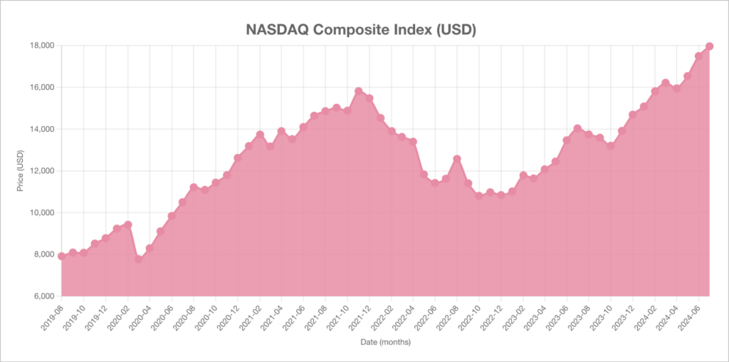 A line chart showing the NASDAQ composite index in USD over time
