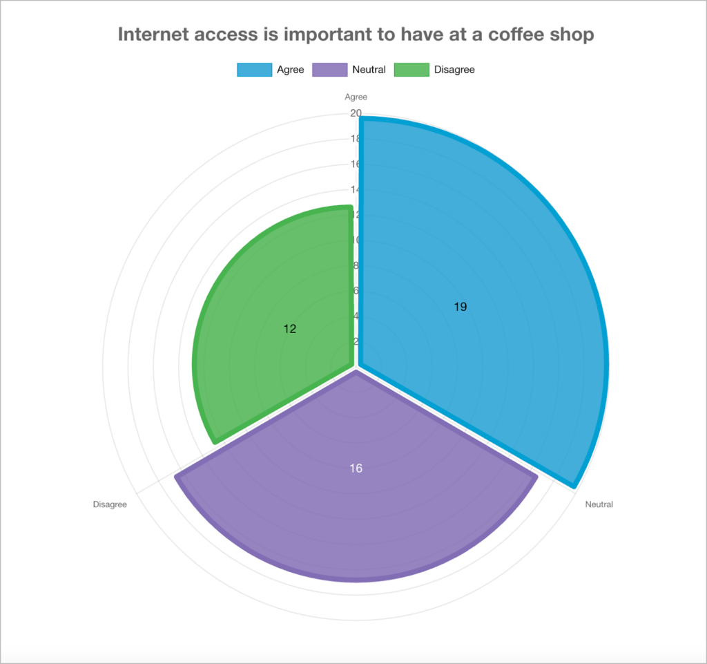 A radar chart showing the results of a survey
