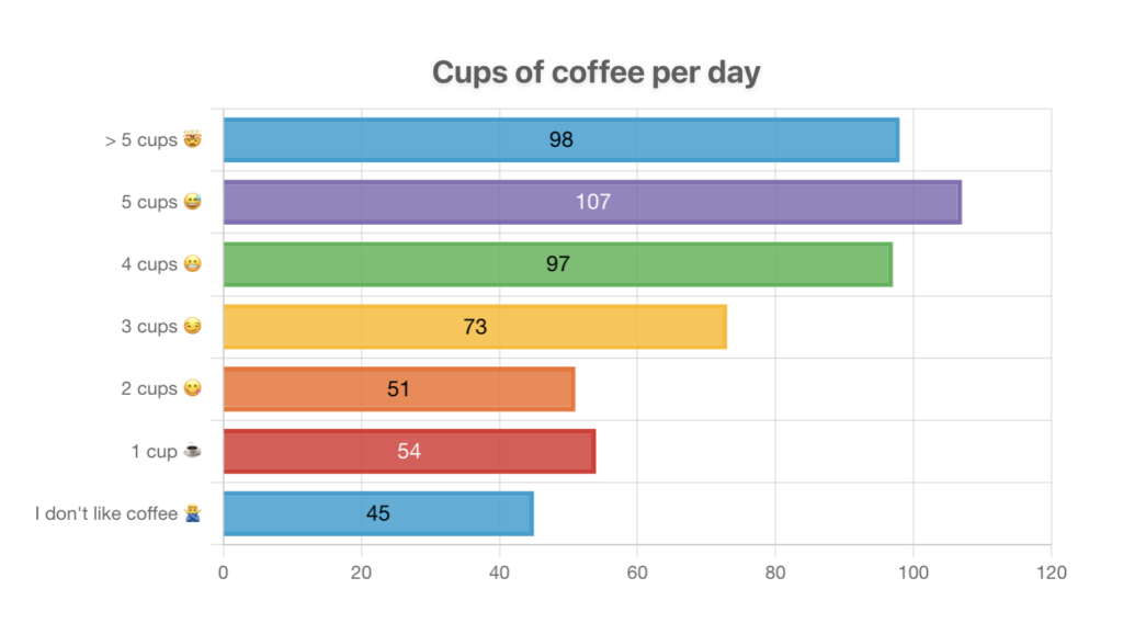 A bar chart showing the results of a poll on how many cups of coffee users drink per day