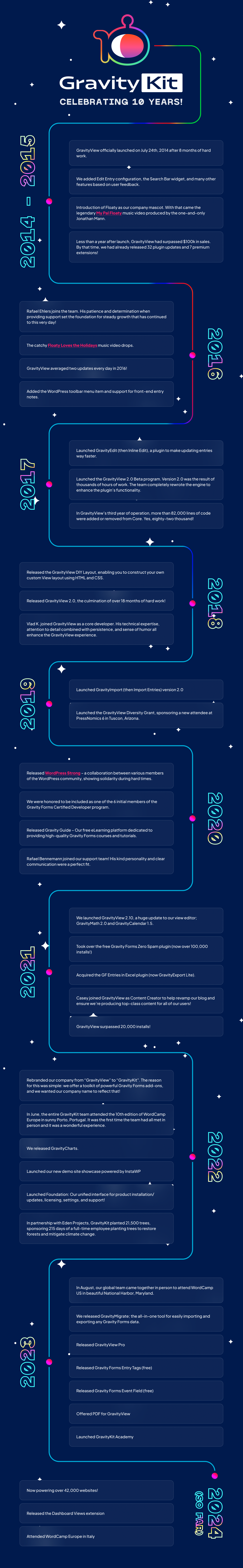 Timeline of GravityView and GravityKit
2014:
- GravityView officially launched on July 24th, 2014, after 8 months of hard work.
- Added Edit Entry configuration, the Search Bar widget, and many other features based on user feedback.
- Introduction of Floaty as our company mascot, along with a legendary music video produced by Jonathan Mann (My Pal Floaty).
2015:
- Less than a year after launch, GravityView surpassed $100k in sales, releasing 32 plugin updates and 7 premium extensions.
- Rafael Ehlers joined the team, setting the foundation for steady growth with his patience and determination in providing support.
- Released the catchy music video 'Floaty Loves the Holidays.'
2016:
- GravityView averaged two updates every day in 2016.
- Added the WordPress toolbar menu item and support for front-end entry notes.
2017:
- Launched GravityEdit (then Inline Edit), a plugin to make updating entries faster.
- Launched the GravityView 2.0 Beta program, rewriting the engine to enhance functionality.
- Added or removed over 82,000 lines of code from Core.
- Released the GravityView DIY Layout for custom View layout construction using HTML and CSS.
- Released GravityView 2.0 after 18 months of hard work.
- Vlad K. joined as a core developer, enhancing the GravityView experience with his technical expertise and sense of humor.
2018-2019:
- Launched GravityImport (then Import Entries) version 2.0.
- Launched the GravityView Diversity Grant, sponsoring a new attendee at PressNomics 6.
- Released 'WordPress Strong,' a collaboration showing solidarity during hard times.
- Became one of the 6 initial members of the Gravity Forms Certified Developer program.
- Released Gravity Guide – our free eLearning platform for high-quality Gravity Forms courses and tutorials.
- Rafael Bennemann joined our support team, bringing kindness and clear communication.
2020-2021:
- Launched GravityView 2.10, GravityMath 2.0, and GravityCalendar 1.5.
- Took over the free Gravity Forms Zero Spam plugin (now over 100,000 installs).
- Acquired the GF Entries in Excel plugin (now GravityExport Lite).
- Casey joined as Content Creator to revamp our blog and produce top-class content.
- GravityView surpassed 20,000 installs.
- Rebranded from 'GravityView' to 'GravityKit' to reflect our toolkit of powerful Gravity Forms add-ons.
- Attended the 10th edition of WordCamp Europe in Porto, Portugal.
- Released GravityCharts and launched a new demo site showcase powered by InstaWP.
- Launched Foundation: Our unified interface for product installation, updates, licensing, settings, and support.
- Partnered with Eden Projects to plant 21,500 trees, sponsoring 215 days of a full-time employee planting trees to restore forests and mitigate climate change.
2022-2023:
- Attended WordCamp US in National Harbor, Maryland.
- Released GravityMigrate, the all-in-one tool for importing and exporting Gravity Forms data.
- Released GravityView Pro, Gravity Forms Entry Tags (free), and Gravity Forms Event Field (free).
- Offered PDF for GravityView and launched GravityKit Academy.
- Now powering over 42,000 websites!
- Released the Dashboard Views extension and attended WordCamp Europe in Italy.
2024 (so far):
- Timeline continues with ongoing developments and releases