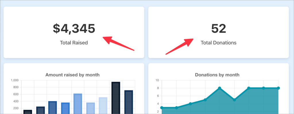 $4,345 (Total Raised); 52 (Total Donations)