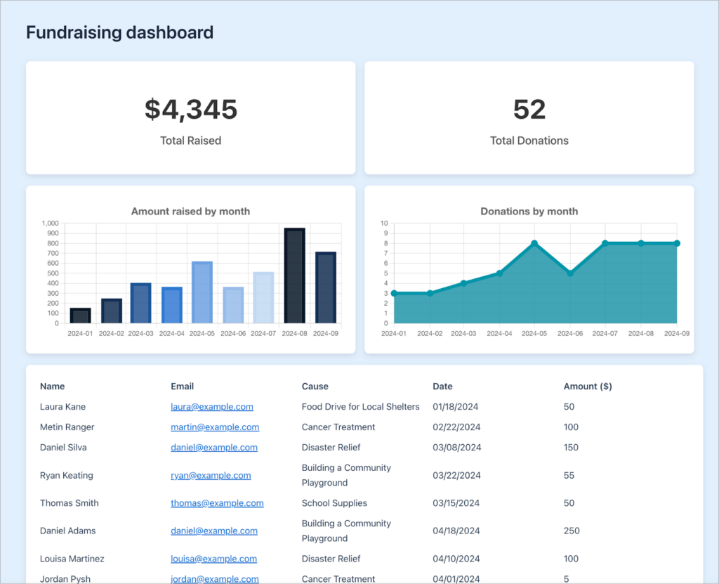 A fundraising dashboard showing the total raised, total dontations, amount riased by month, donations by month and a table of recent donations.