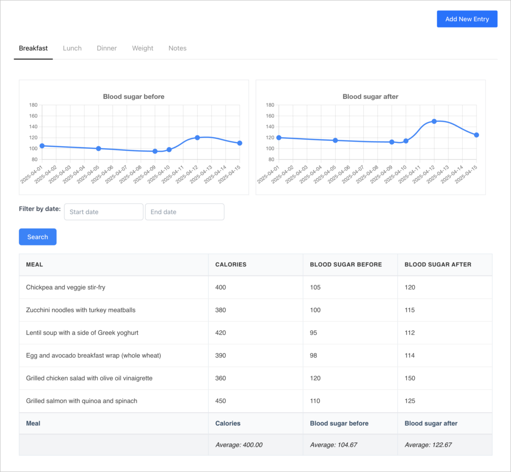A health tracker dashboard; at the top there is a button to add a new entry; below are tables for breakfast, lunch, dinner, weight and notes. The active tab is Breakfast and the dahsboard shows charts of blood sugar and a table of meals, calories and blood sugar levels.